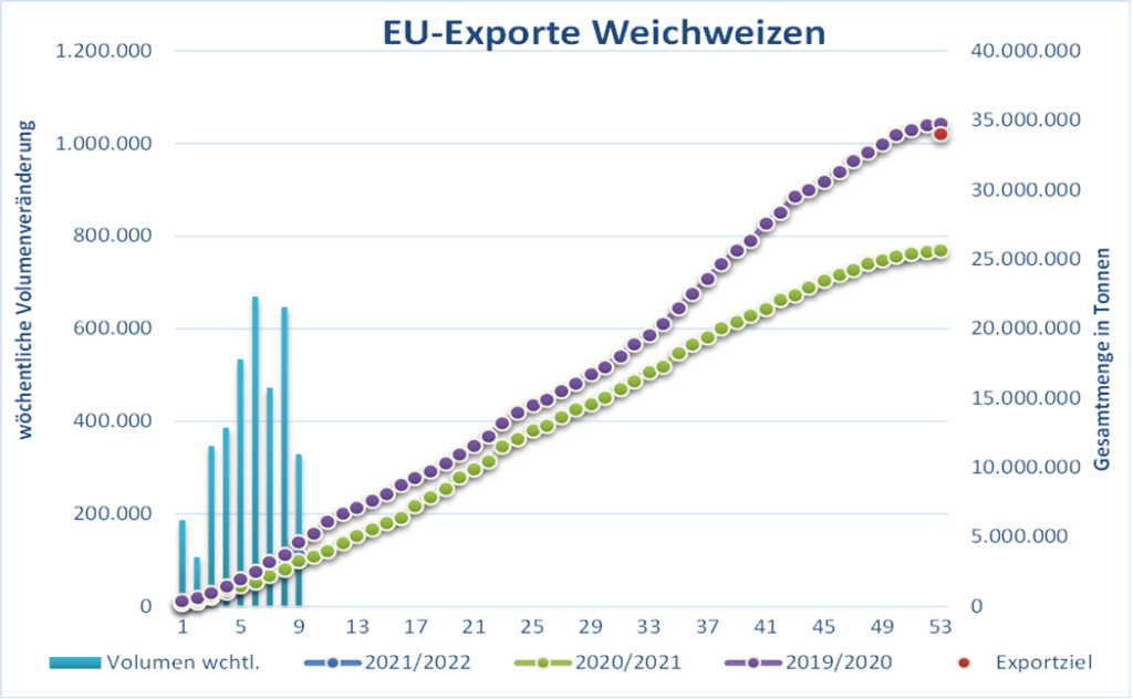 EU-Weizenexporte