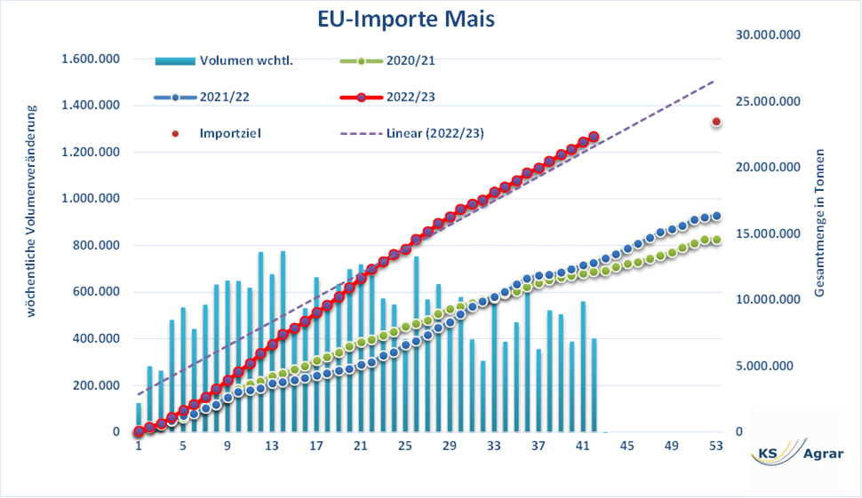 MATIF Mais stabilisiert sich – Importe weiterhin hoch
