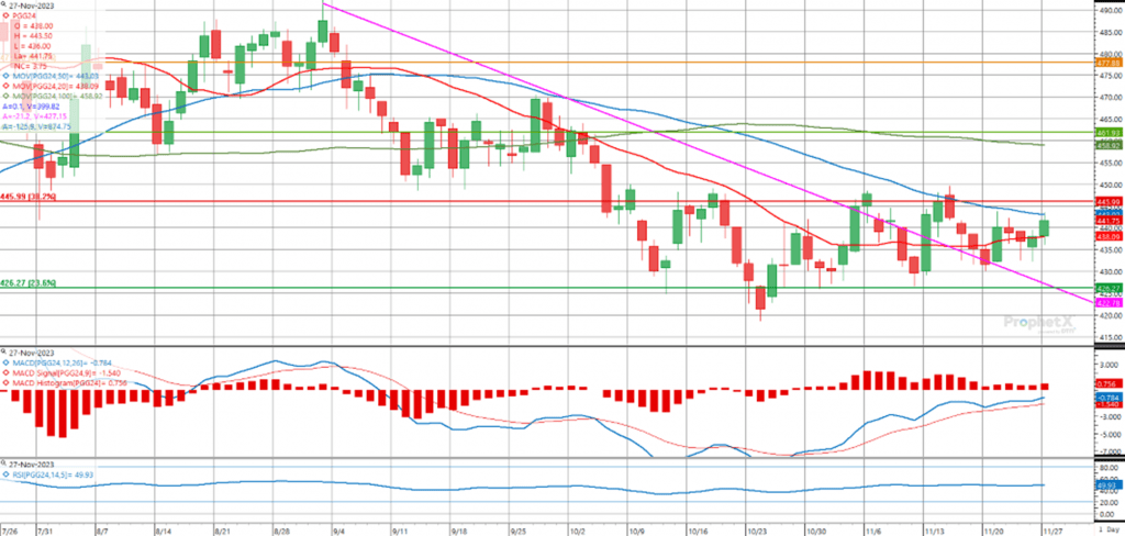 Diagramm der Rapssaat-Futures mit hervorgehobenen technischen Indikatoren wie gleitenden Durchschnitten, MACD und RSI.