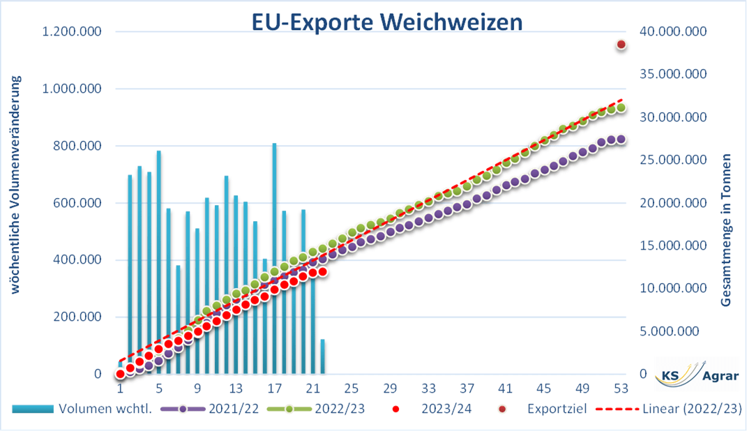 Grafische Darstellung der EU-Weizenexporte von Weichweizen im Vergleichsjahr 2023/24, inklusive wöchentlicher Volumenänderungen und Gesamtmengen im Kontext der vorherigen Saisons