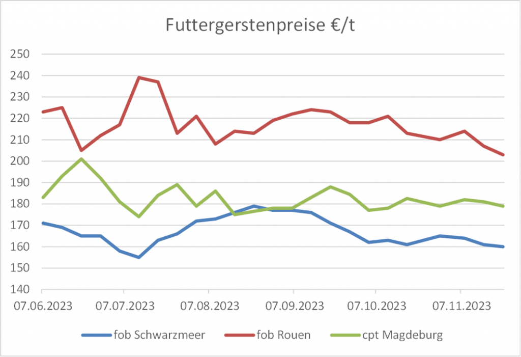 Entwicklung der Futtergerstenpreise