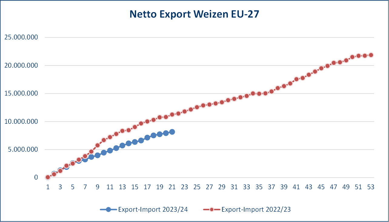 Exporte-Importe Weizenmarkt Preisentwicklung