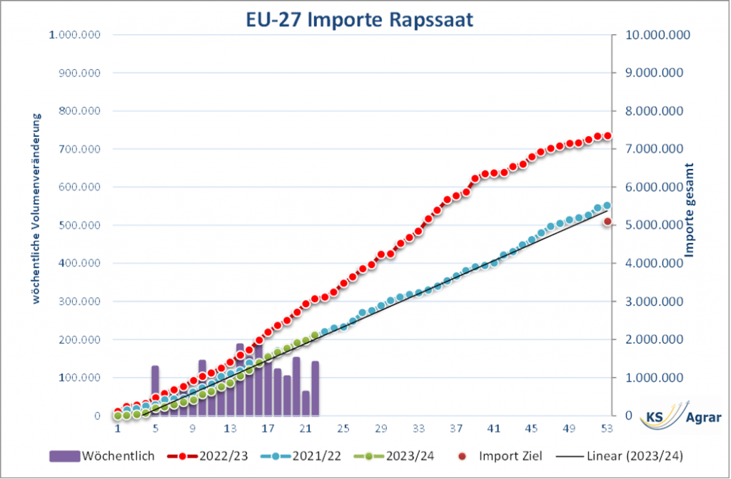 Interaktive Grafik der EU-27 Rapssaatimporte für das Berichtsjahr 2023/24, mit Vergleichsdaten aus den Vorjahren und aktuellen Importtrends