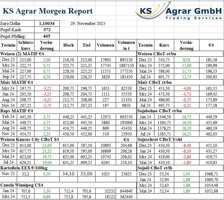 Tabellarische Darstellung des KS Agrar Morgen Reports mit Marktdaten zu verschiedenen Agrarrohstoffen, farblich hervorgehobenen Preisänderungen und zusätzlichen Bemerkungen zur Marktlage.