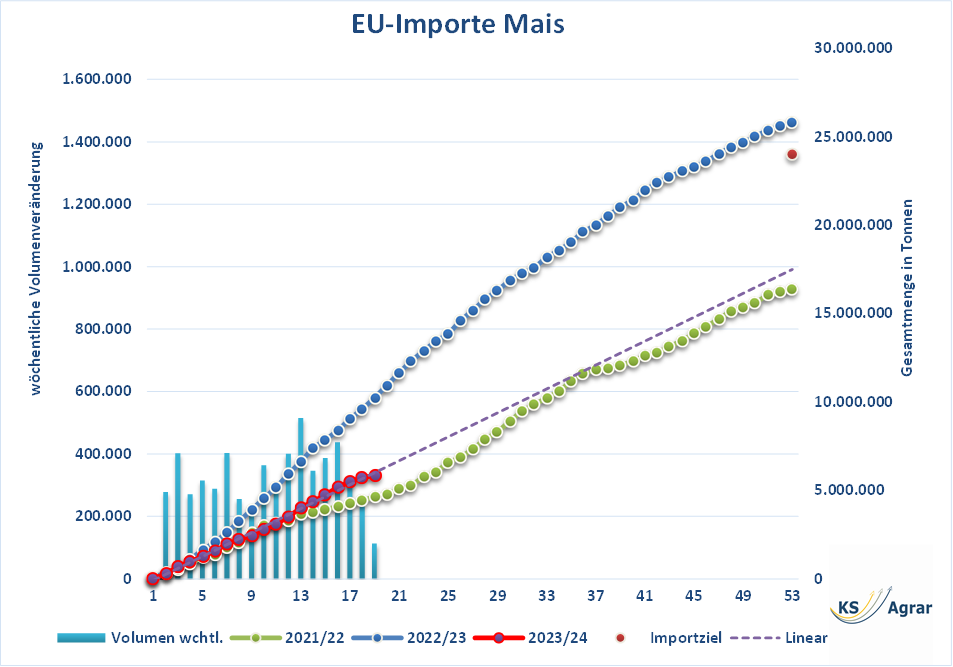Das Bild zeigt die Mais-Importe in die EU und zeigt wie dadurch die Maispreise sich entwickeln können