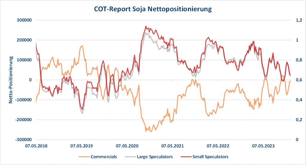 Grafische Darstellung des COT-Reports zu Sojabohnen, zeigt Nettopositionen von Commercials, Large und Small Speculators über die letzten Jahre.