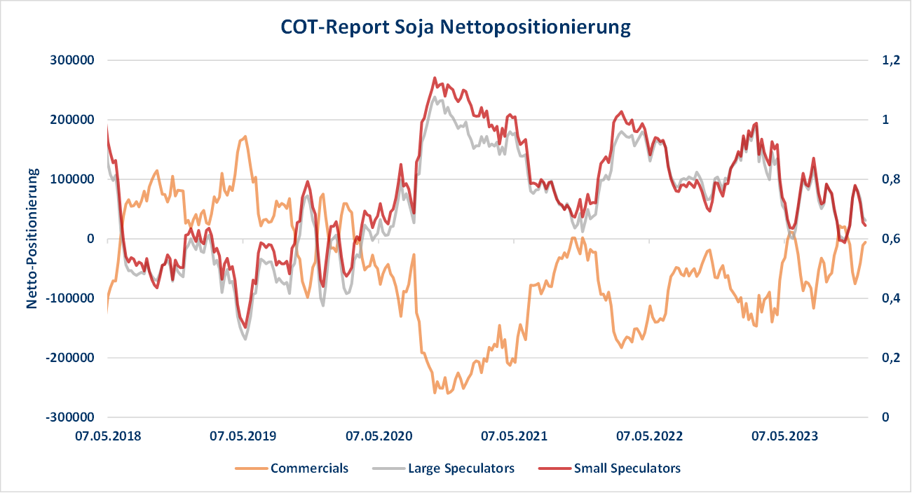 Grafische Darstellung des COT-Reports zu Sojabohnen, zeigt Nettopositionen von Commercials, Large und Small Speculators über die letzten Jahre.