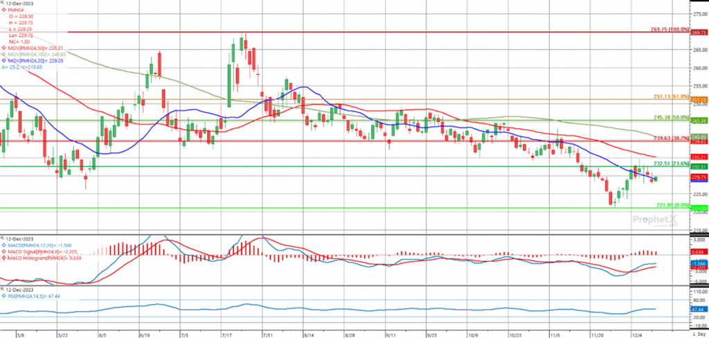 Chart der Weizenfutures an der MATIF zeigt mögliche bullishe Signale trotz bearisher gleitender Durchschnitte.