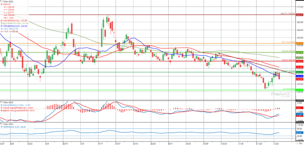 Technische Analyse eines Weizenfutures an der MATIF mit bearishen Indikatoren und einer möglichen Trendabschwächung laut MACD