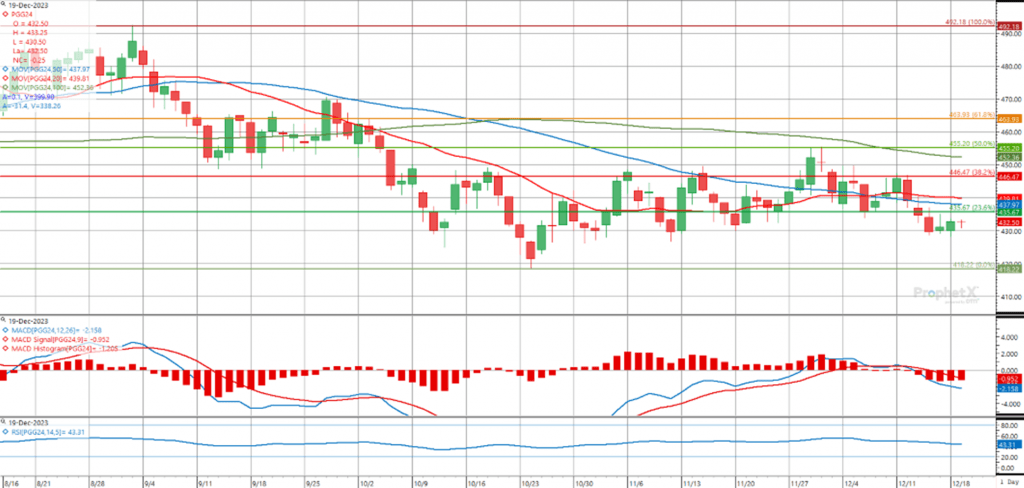 Rapssaat-Futures-Chartanalyse mit 20-Tage und 50-Tage gleitenden Durchschnitten, MACD und RSI Indikatoren, unterhalb des 23,6% Fibonacci-Retracement-Levels.