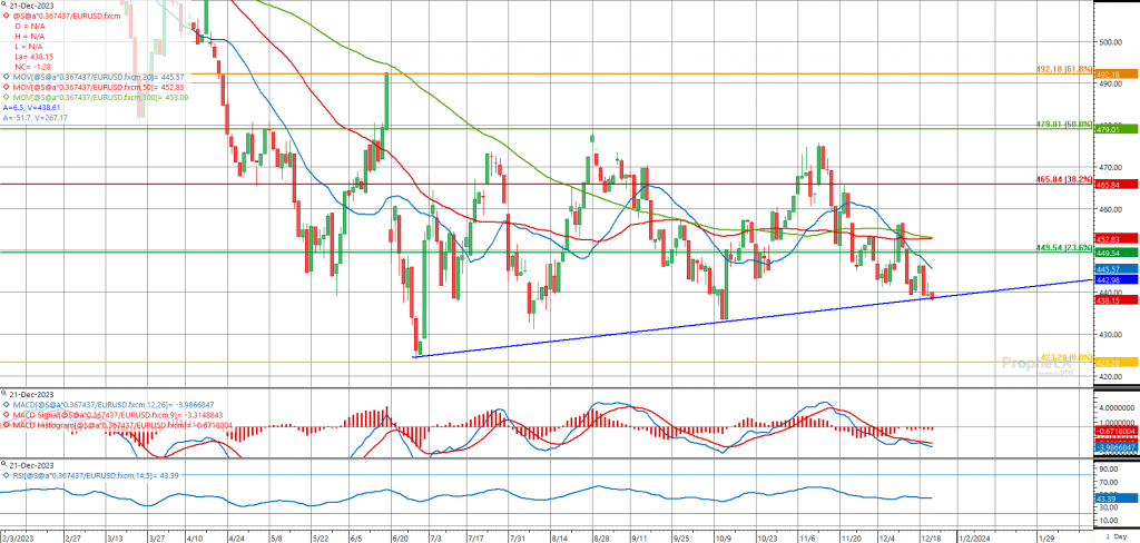 Sojabohnen-Futures Chart für Januar mit Indikatoren und Trendlinien, die auf bearishe Marktbedingungen hinweisen.