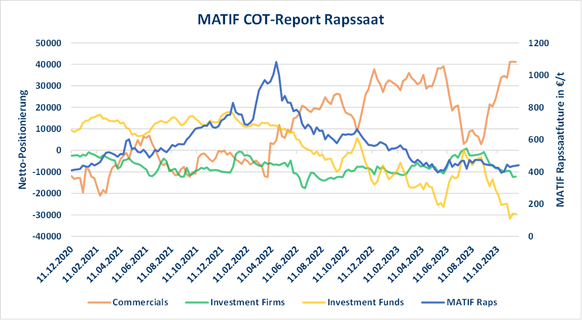 COT-Report-Diagramm für Raps mit Nettopositionierung von Commercials, Investment Firms und Investment Funds, sowie MATIF Rapspreisen