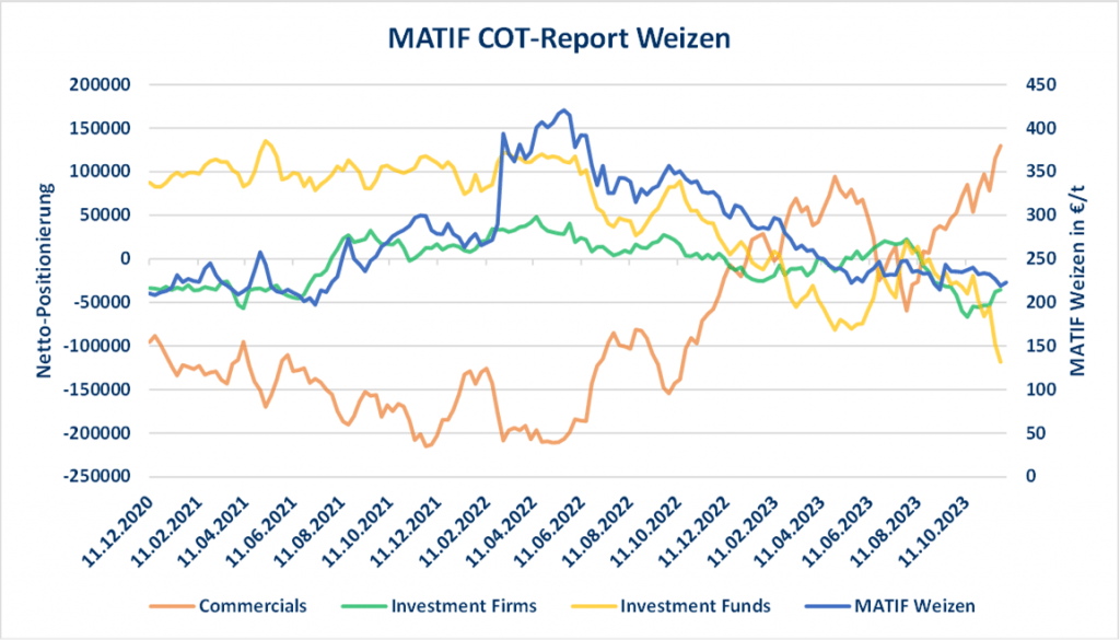 COT-Report-Diagramm für Weizen an der MATIF, das die Nettopositionierung von Händlern und den steigenden Weizenpreis zeig
