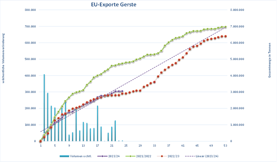 Liniendiagramm, das wöchentliches Volumen und kumulative Gesamtmengen der Gerstenexporte aus der EU visualisiert.