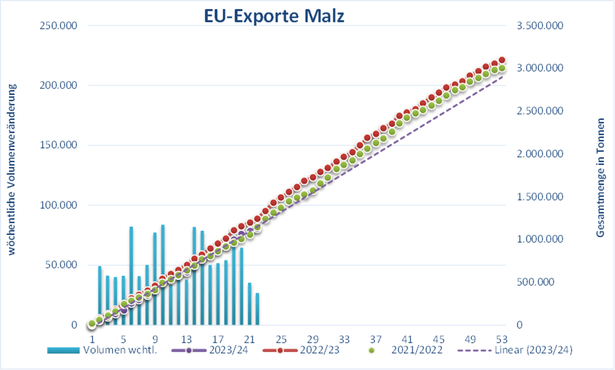 Das Balken- und Liniendiagramm zeigt die wöchentlichen EU-Exporte von Malz und die kumulierte Gesamtmenge im Vergleich zu den Vorjahren.
