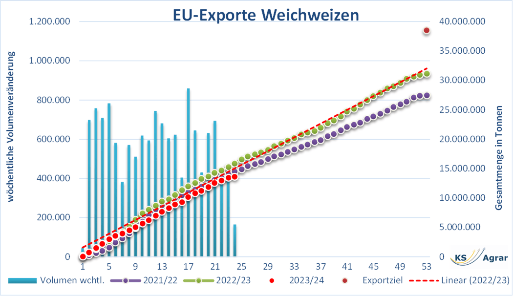 Diagramm der EU-Weizenexporte mit jährlicher Trendlinie und Volumenänderungen, illustrierend die Marktdynamik und Exportprognosen für den europäischen Weizenmarkt.