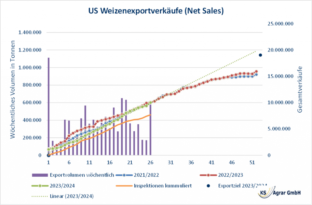 Diagramm der US-Weizenexportverkäufe (Net Sales) mit wöchentlichen und kumulierten Volumina im Vergleich zu den Vorjahren