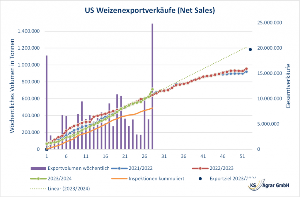 Grafik der US-Weizenexportverkäufe mit wöchentlichem Volumen und kumulierten Inspektionen für die Wirtschaftsjahre 2021/2022 und 2023/2024. Wirtschaftspolitik Argentinien