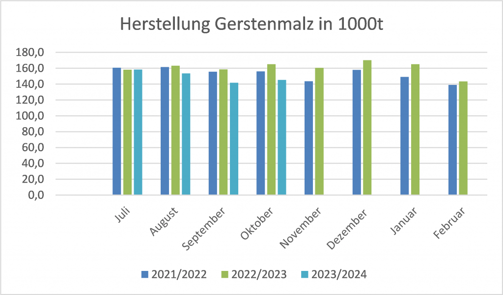 "Balkendiagramm zur Herstellung von Gerstenmalz in Deutschland, zeigt einen Abwärtstrend in der Produktion über die Jahre 2021/2022 bis 2023/2024.
