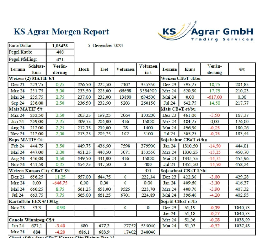 Tabelle des KS Agrar Morgen Reports mit Kursdaten für Weizen, Mais und Raps an den Börsen MATIF und CBOT sowie dem Euro/Dollar-Wechselkurs vom 5. Dezember 2023.