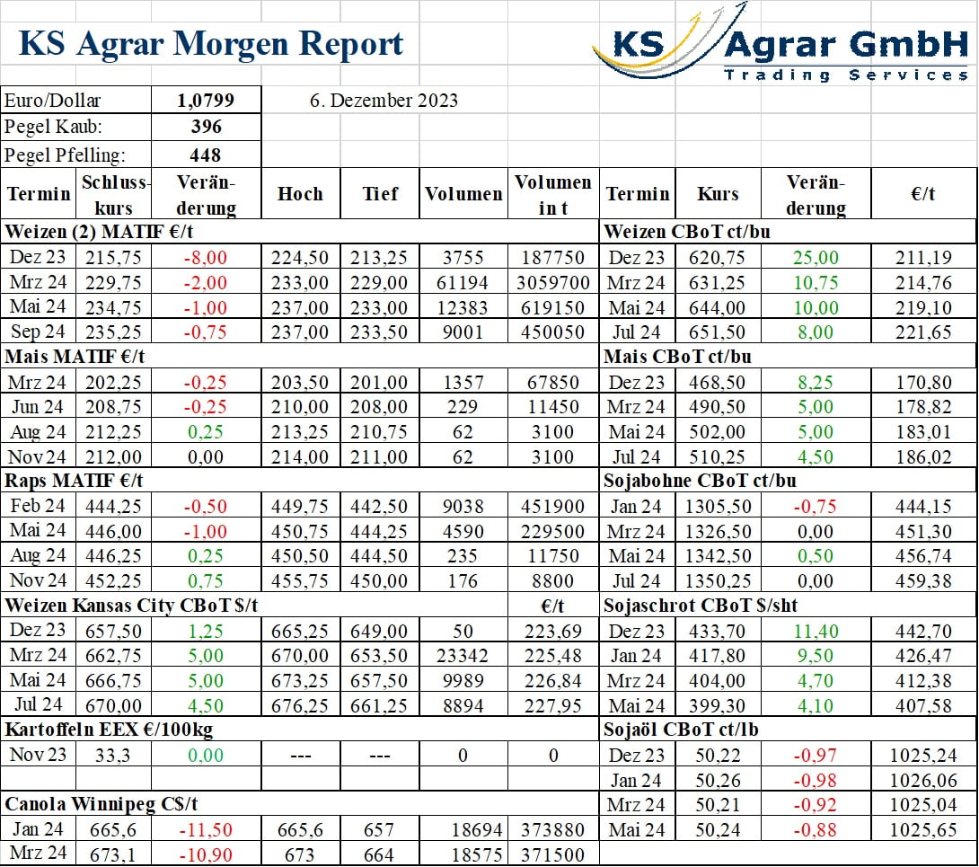 Kurstabelle des KS Agrar Morgen Reports mit Daten zu Weizen, Mais und anderen Agrarrohstoffen an den Börsen MATIF und CBOT. Weizenpreise an der Matif