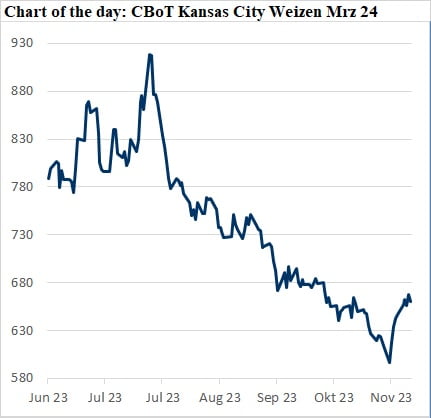 Chart der CBOT Kansas City Weizenpreisfür März 24 zeigt eine Seitwärtsbewegung im Markt nach USDA-Bericht