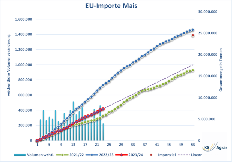 Diagramm der EU-Maisimporte, die dem linearen Durchschnitt folgen, mit einer prognostizierten Verfehlung des Importziels