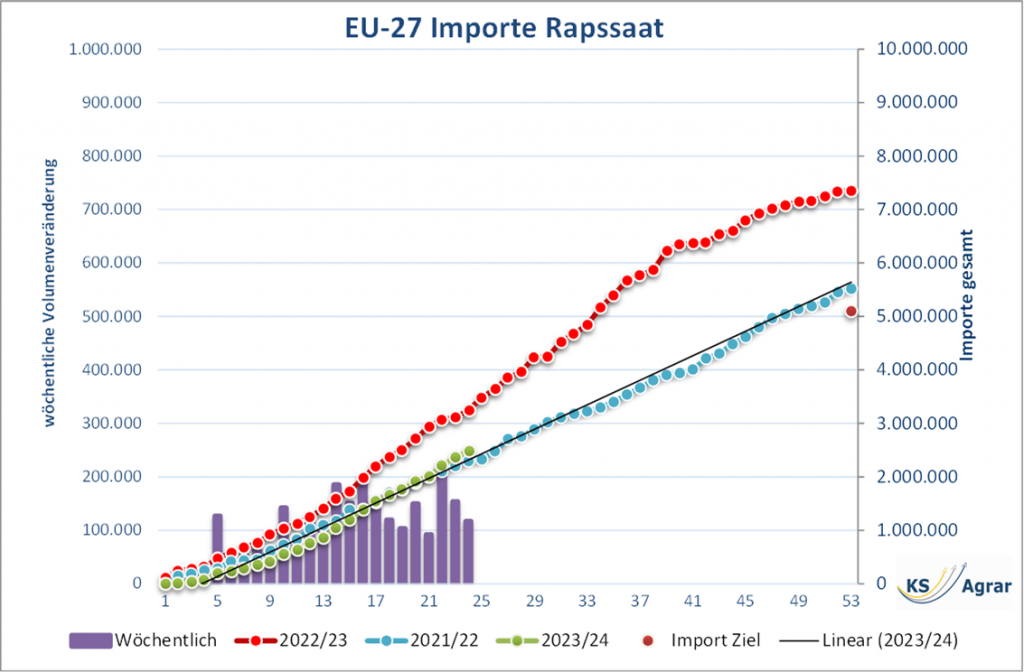 Balken- und Liniendiagramm, das die wöchentlichen und kumulativen Importe von Rapssaat in die EU-27