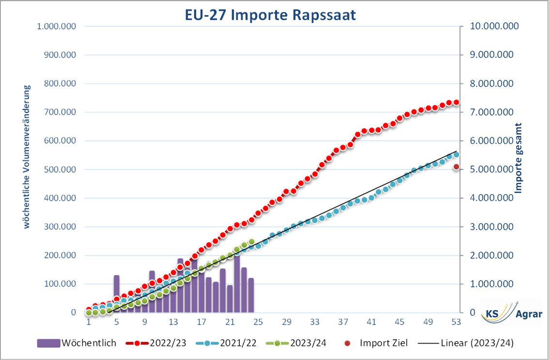 Balken- und Liniendiagramm, das die wöchentlichen und kumulativen Importe von Rapssaat in die EU-27