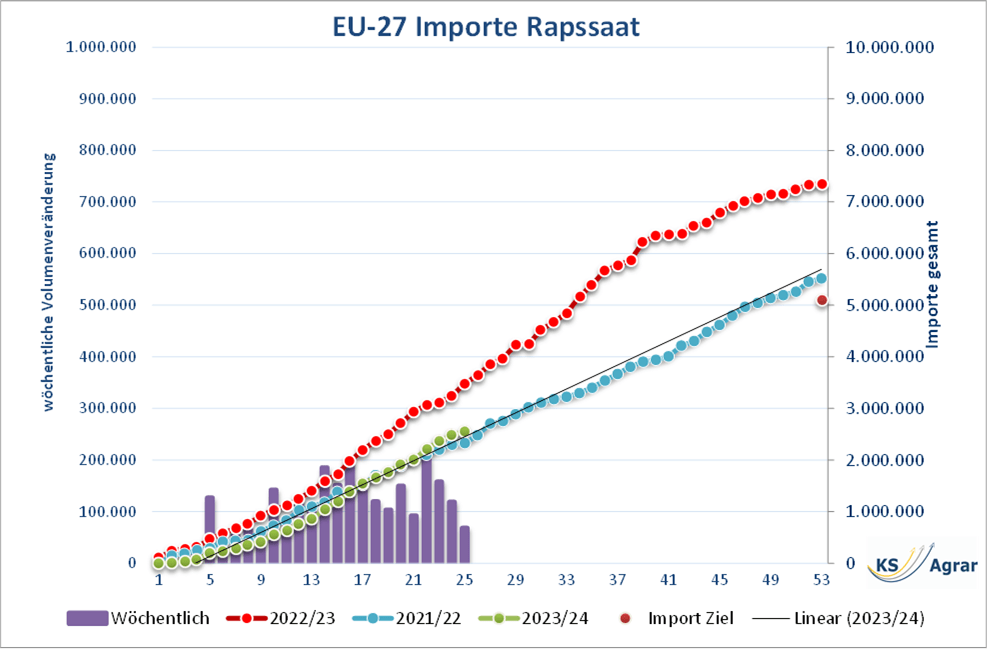 "Interaktives Diagramm der EU-27 Rapssaatimporte, dargestellt mit einer Überlagerung von linearen Trends und wöchentlichen Importdaten."