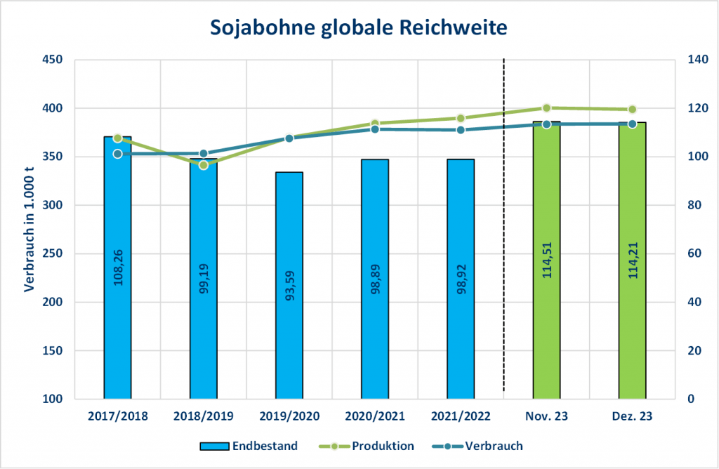 Diagramm zeigt globale Reichweite der Sojabohnenproduktion und Endbestände nach jüngsten USDA-Schätzungen im Sojabohnenmarkt