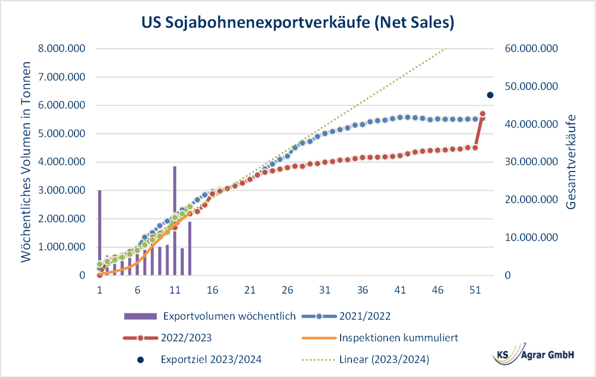 Diagramm der US-Sojabohnenexportverkäufe (Net Sales) mit wöchentlichen Volumina und kumulierten Gesamtverkäufen im Vergleich zu den Vorjahren. Sojaschrot an der Cbot