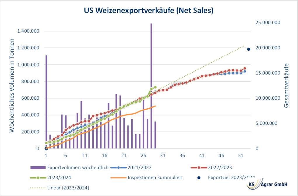 Darstellung der wöchentlichen US-Weizenexportvolumen und kumulativen Jahresdaten, die wichtige Markttrends aufzeigen.