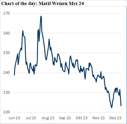 Linienchart mit sinkenden Weizenpreisen des Matif März 24 Kontrakts von Juni bis Dezember.