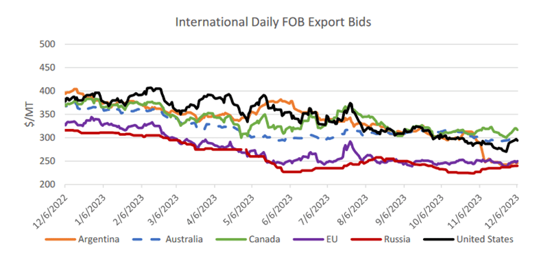 Vergleich der internationalen FOB-Exportgebote für Weizen, wobei EU-Preise russischen ähneln EU-Weizenpreise