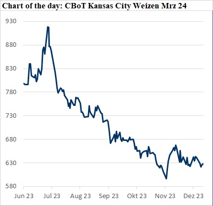 Preistrend-Diagramm von HRW-Weizen an der CBOT Kansas City von Juni bis Dezember 2023, mit Hinweisen auf Wettereinflüsse und Markterwartungen