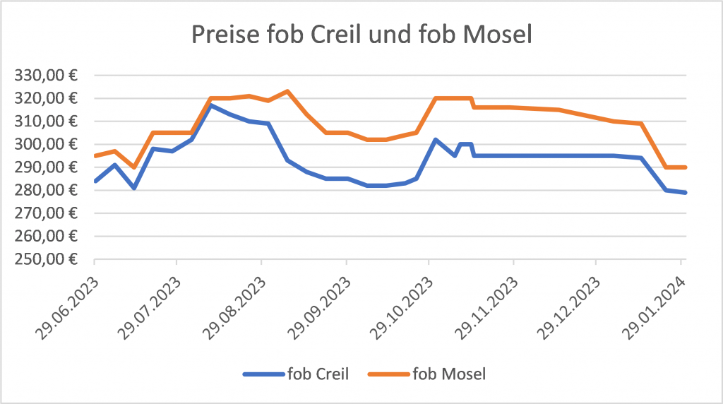 Diagramm der fallenden Preise für fob Creil und fob Mosel Braugerste von Juni 2023 bis Januar 2024.
