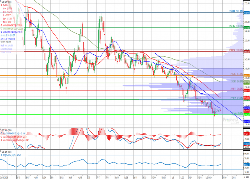 Chartanalyse der Weizen-Futures an der MATIF für März 2024, mit Fokus auf 20-Tage-Durchschnittslinie und MACD-Histogramm