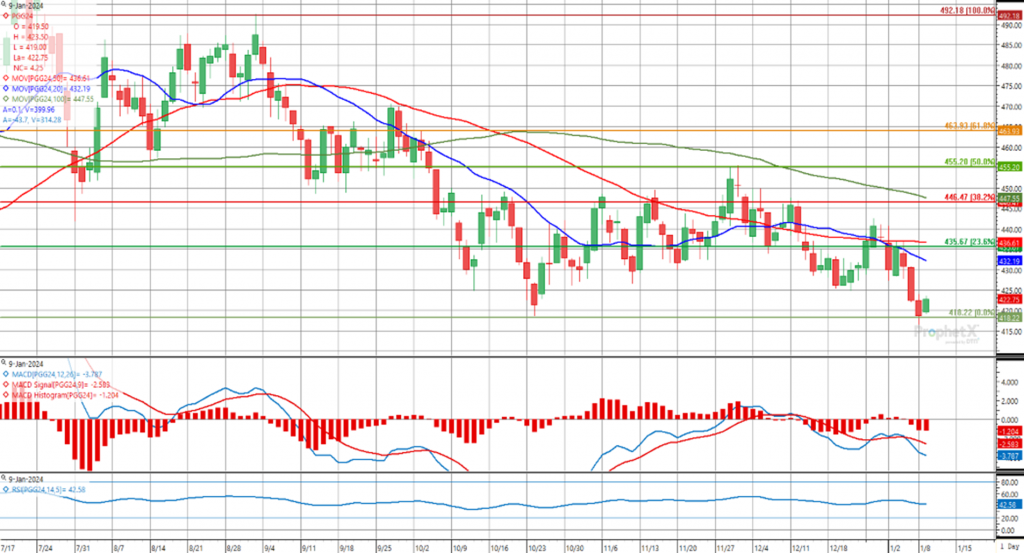 Chartanalyse von Rapssaat-Futures mit Abwärtstrend und technischen Indikatoren an der MATIF Rapssaat-Futures MATIF Abwärtstrend Fibonacci-Retracement