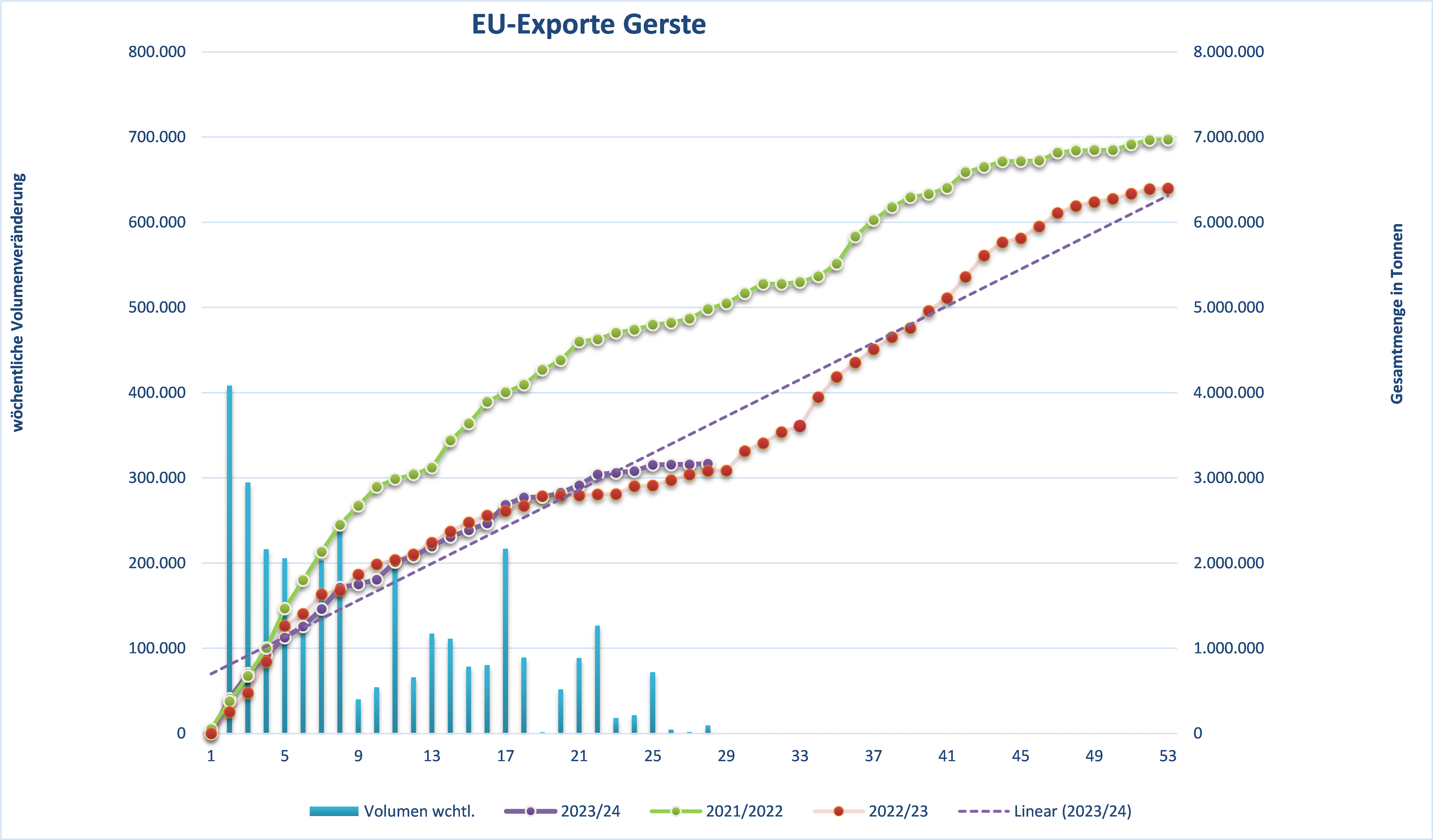 Überarbeitete Exportzahlen für EU-Gerste, die einen Anstieg in der internationalen Nachfrage anzeigen.