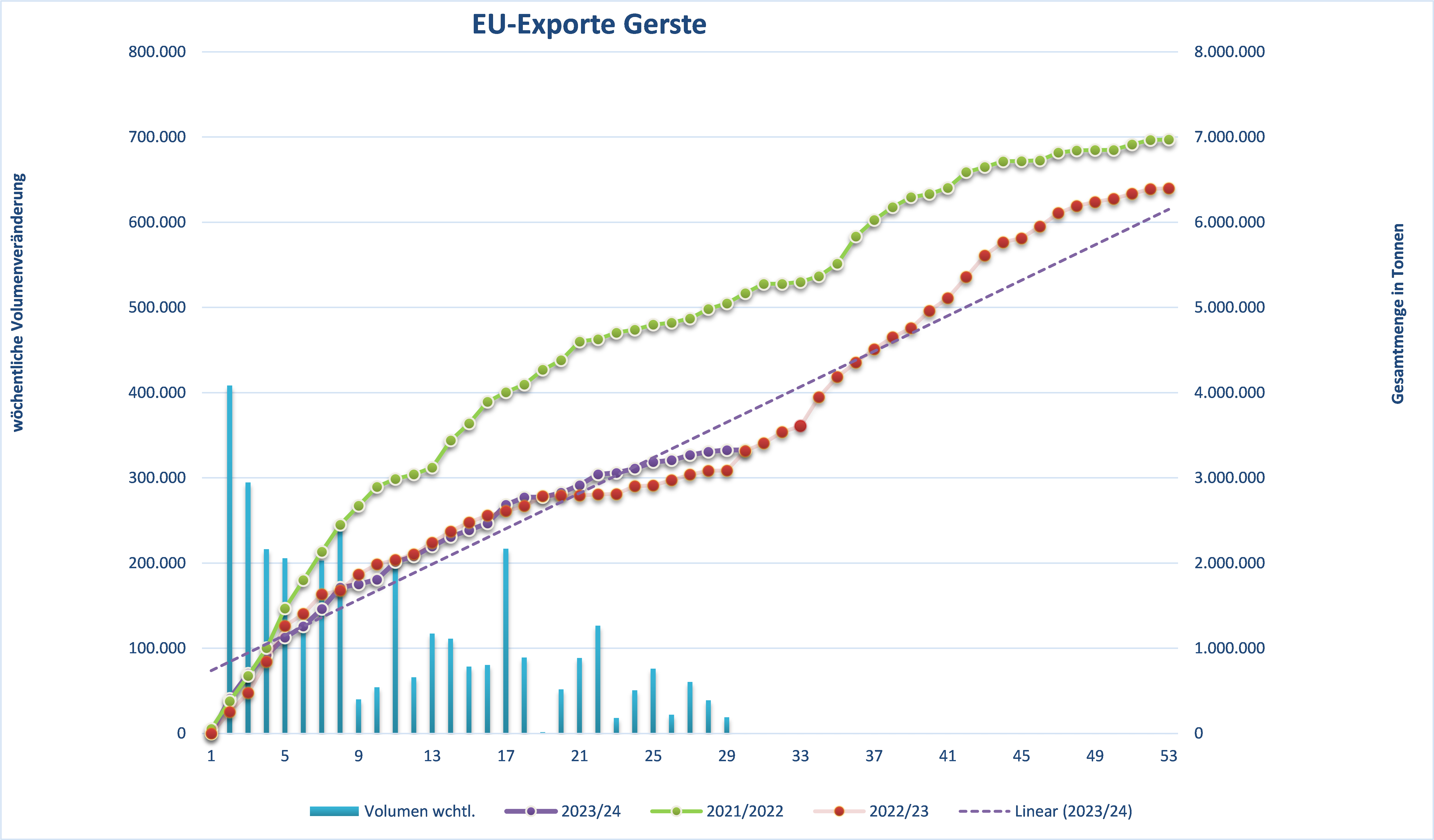 Vergleich der wöchentlichen EU-Gerstenexporte mit den Gesamtmengen über drei Erntejahre, hervorhebung der Hauptimportländer.