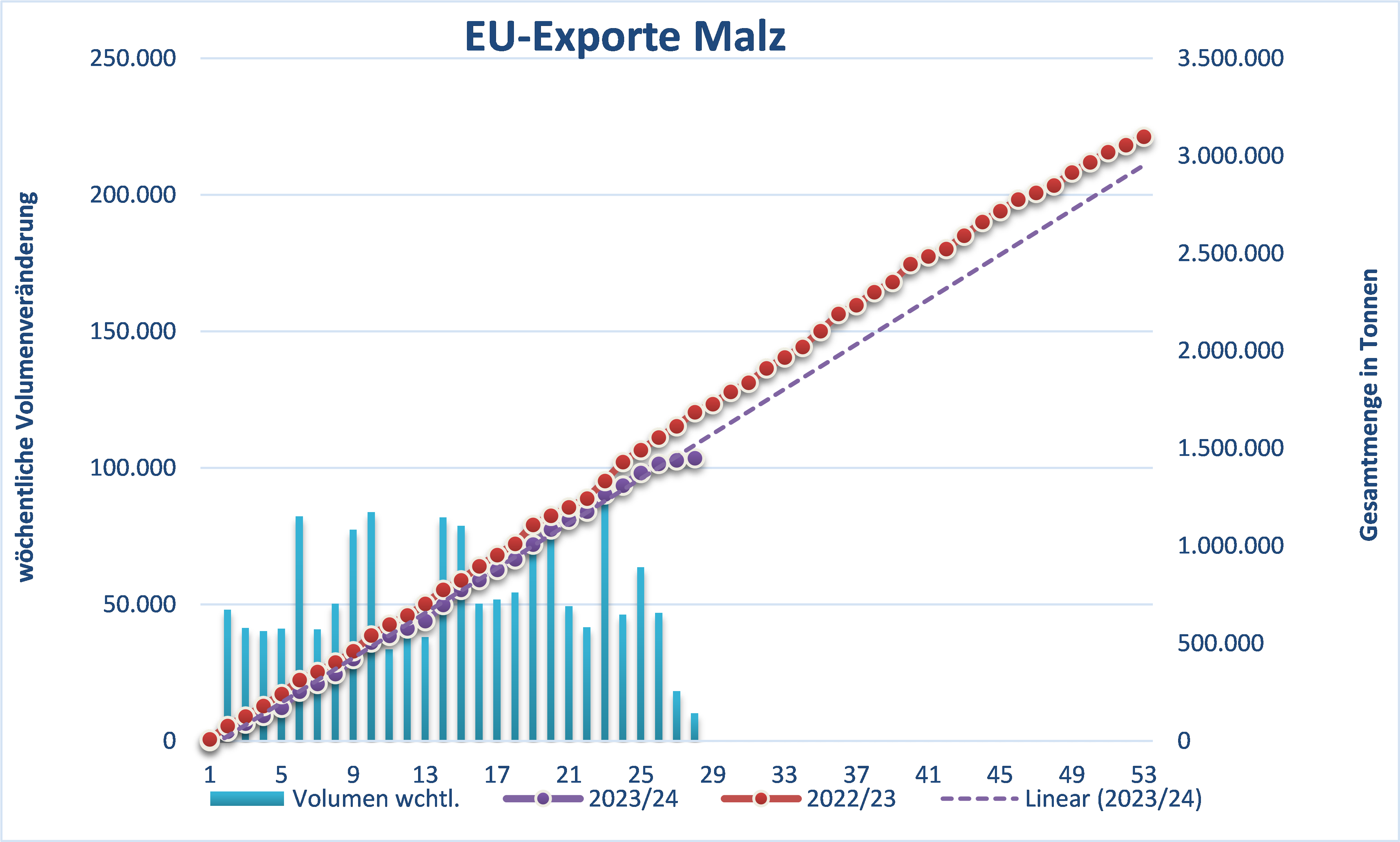 Grafik zu EU-Malzexporten mit wöchentlichen und gesamten Volumenänderungen im Jahresvergleich.
