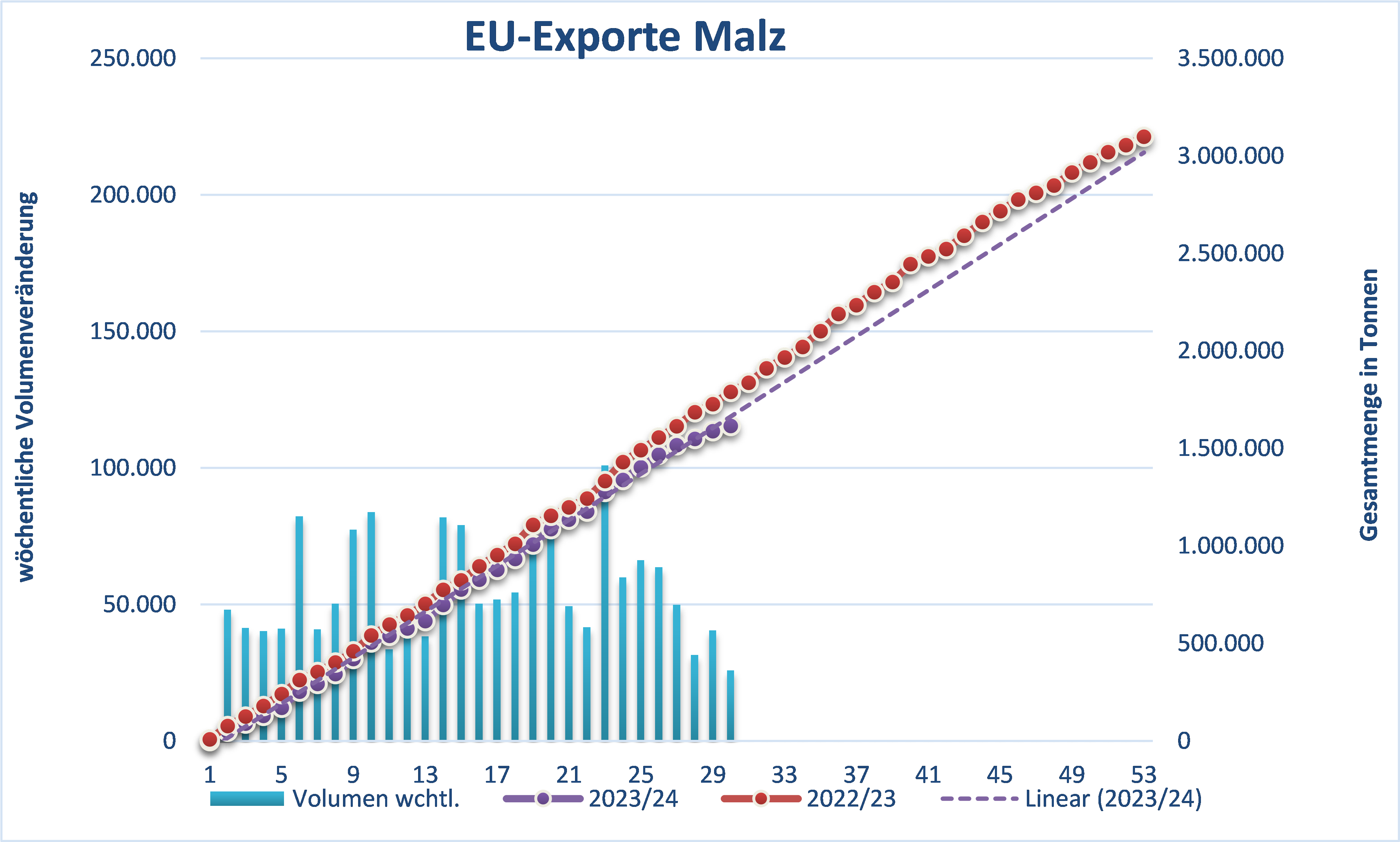 Entwicklung der EU-Malzexporte über mehrere Wochen, Vergleich der Jahresmengen 2022/23 und 2023/24.