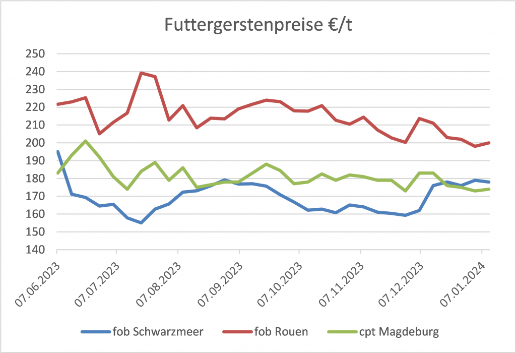 Preisverlauf für Futtergerste in den Handelsregionen Schwarzes Meer, Rouen und Magdeburg, Juli 2023 bis Januar 2024.