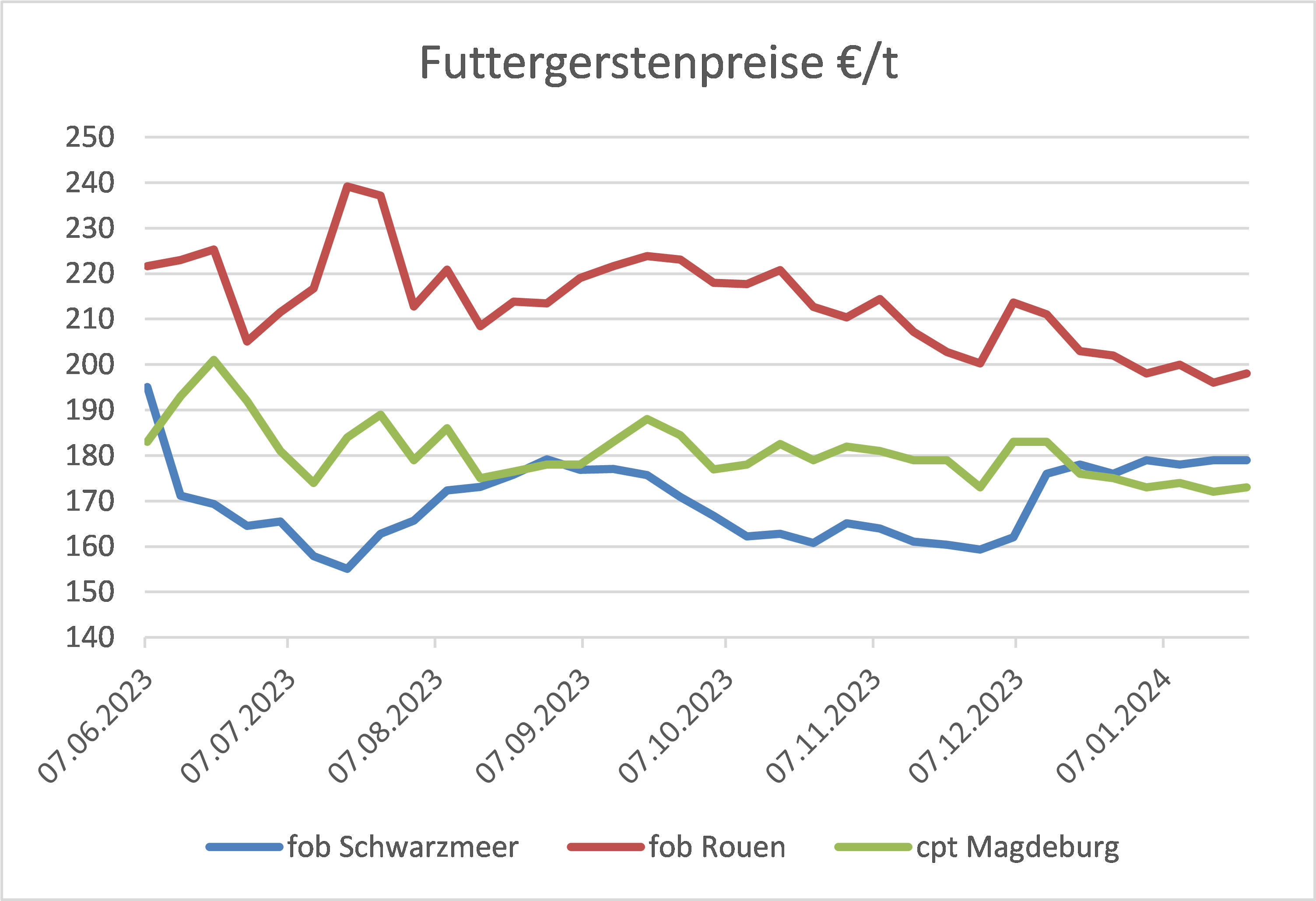 Diagramm zeigt sinkende Futtergerstenpreise für fob Schwarzmeer, fob Rouen und cpt Magdeburg über einen Zeitraum von Juni 2023 bis Januar 2024.