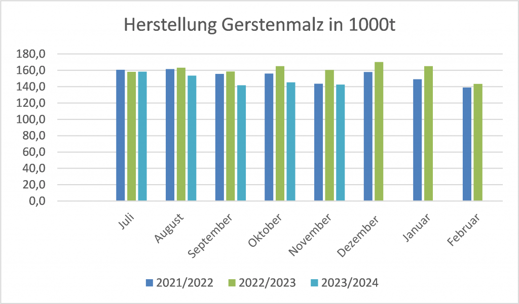 Balkendiagramm zum Vergleich der monatlichen Produktion von Gerstenmalz über drei Jahre, wobei ein deutlicher Rückgang in den letzten Monaten zu erkennen ist.