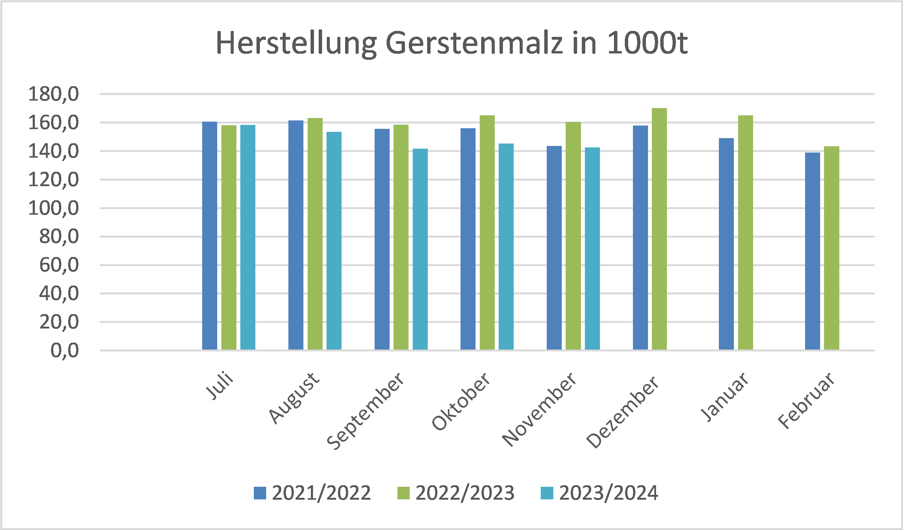 Balkendiagramm zum Vergleich der monatlichen Produktion von Gerstenmalz über drei Jahre, wobei ein deutlicher Rückgang in den letzten Monaten zu erkennen ist.
