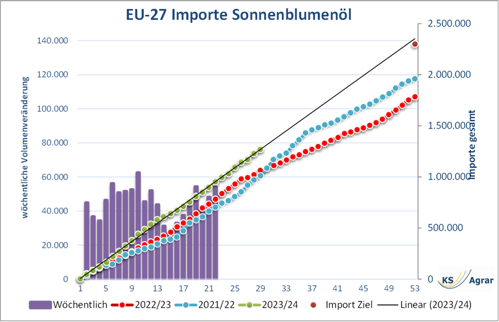 EU-27 Importe von Sonnenblumenöl: Steigerung der wöchentlichen Importvolumina über mehrere Jahre hinweg mit Zielprojektionen