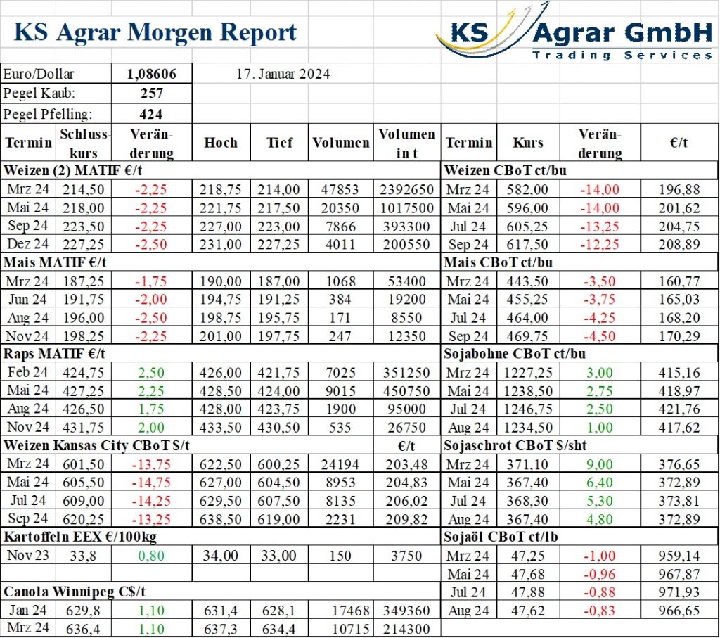 Agrarpreistabelle vom 17. Januar 2024 mit Schwerpunkt auf Weizen, Mais und Raps Agrarhandel Weizenmarkt Rapspreise US-Weizensorten