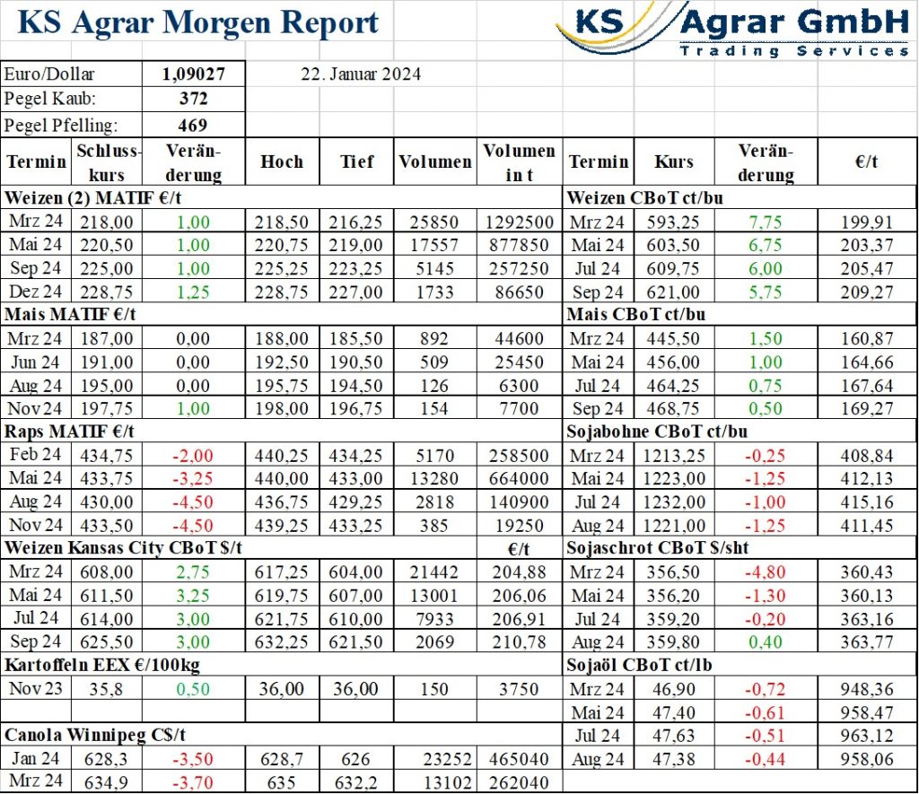 Übersicht der Agrarmarktpreise und -trends für Weizen, Mais und Raps vom 22. Januar 2024 im KS Agrar Morgen Report Weizenpreis Rapspreis Agrarmarkt Trends Maisernte Brasilien